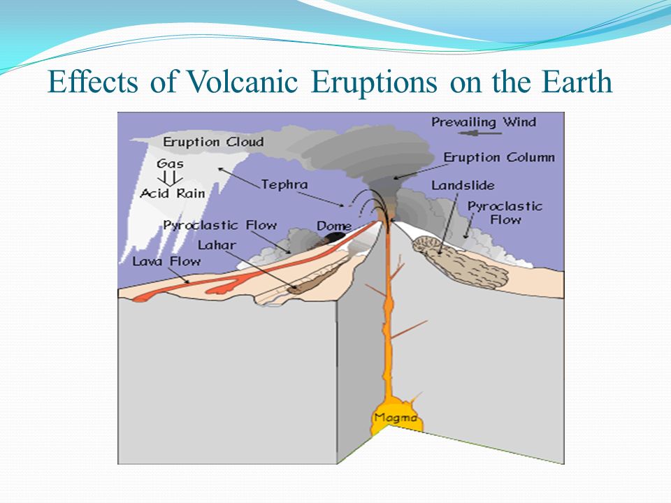 How do volcanic eruptions effect the atmosphere hydrosphere lithosphere biosphere?